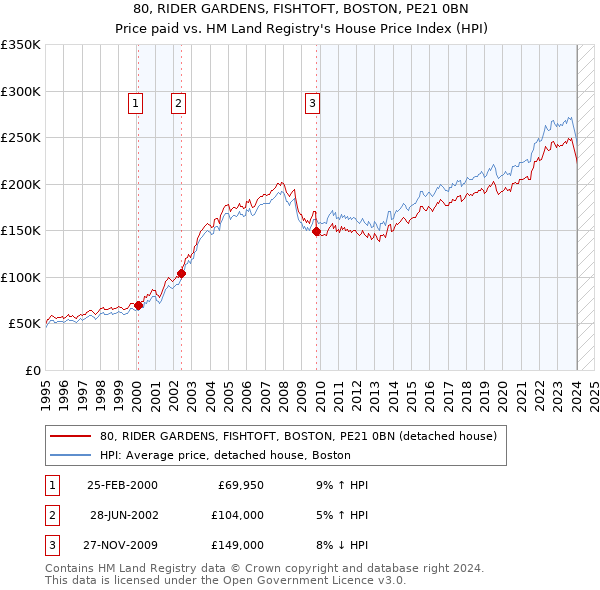 80, RIDER GARDENS, FISHTOFT, BOSTON, PE21 0BN: Price paid vs HM Land Registry's House Price Index