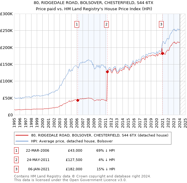 80, RIDGEDALE ROAD, BOLSOVER, CHESTERFIELD, S44 6TX: Price paid vs HM Land Registry's House Price Index