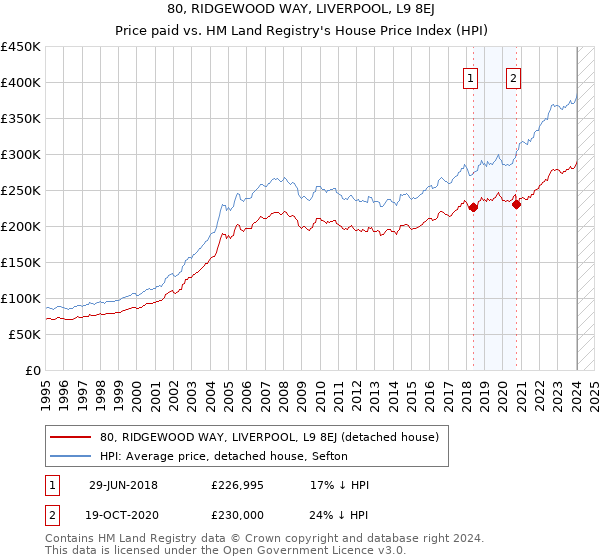 80, RIDGEWOOD WAY, LIVERPOOL, L9 8EJ: Price paid vs HM Land Registry's House Price Index