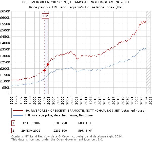 80, RIVERGREEN CRESCENT, BRAMCOTE, NOTTINGHAM, NG9 3ET: Price paid vs HM Land Registry's House Price Index