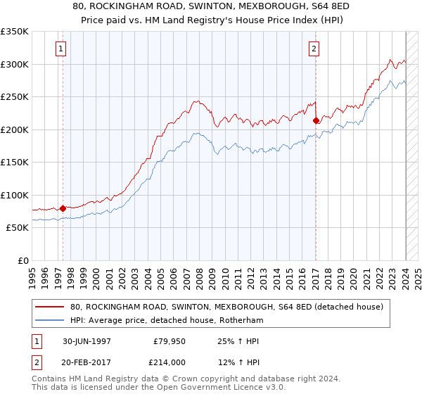 80, ROCKINGHAM ROAD, SWINTON, MEXBOROUGH, S64 8ED: Price paid vs HM Land Registry's House Price Index