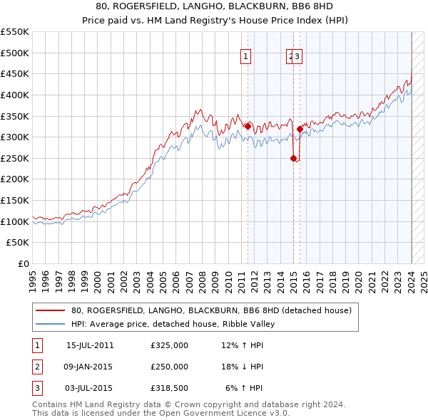 80, ROGERSFIELD, LANGHO, BLACKBURN, BB6 8HD: Price paid vs HM Land Registry's House Price Index