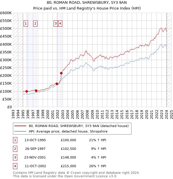 80, ROMAN ROAD, SHREWSBURY, SY3 9AN: Price paid vs HM Land Registry's House Price Index