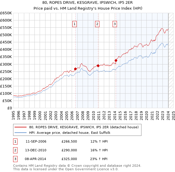 80, ROPES DRIVE, KESGRAVE, IPSWICH, IP5 2ER: Price paid vs HM Land Registry's House Price Index