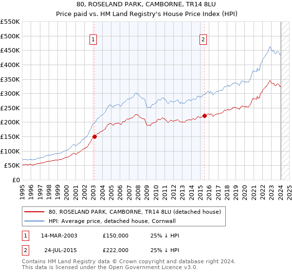 80, ROSELAND PARK, CAMBORNE, TR14 8LU: Price paid vs HM Land Registry's House Price Index