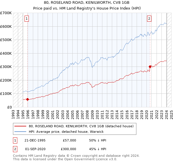 80, ROSELAND ROAD, KENILWORTH, CV8 1GB: Price paid vs HM Land Registry's House Price Index