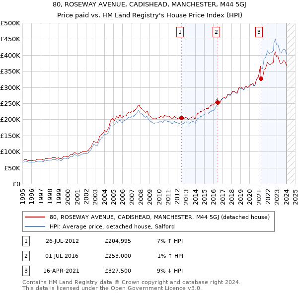 80, ROSEWAY AVENUE, CADISHEAD, MANCHESTER, M44 5GJ: Price paid vs HM Land Registry's House Price Index