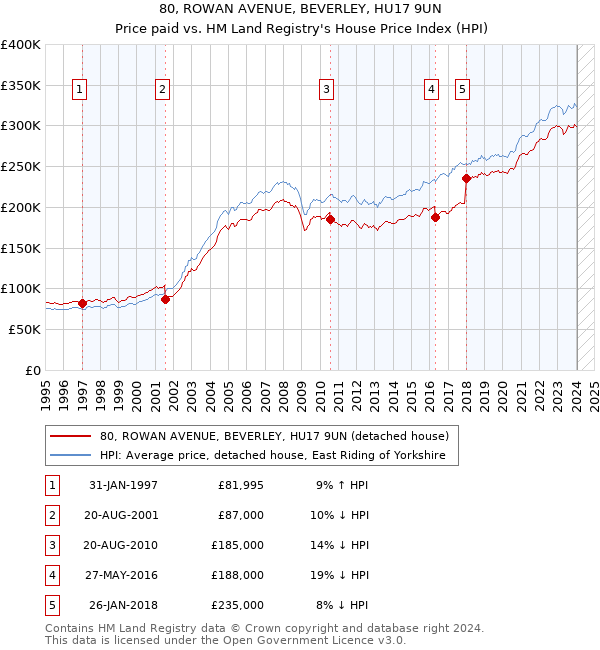 80, ROWAN AVENUE, BEVERLEY, HU17 9UN: Price paid vs HM Land Registry's House Price Index