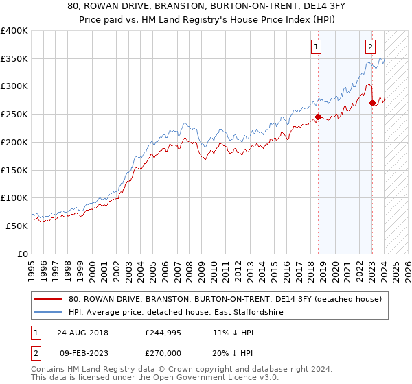 80, ROWAN DRIVE, BRANSTON, BURTON-ON-TRENT, DE14 3FY: Price paid vs HM Land Registry's House Price Index