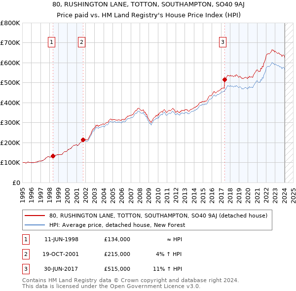 80, RUSHINGTON LANE, TOTTON, SOUTHAMPTON, SO40 9AJ: Price paid vs HM Land Registry's House Price Index