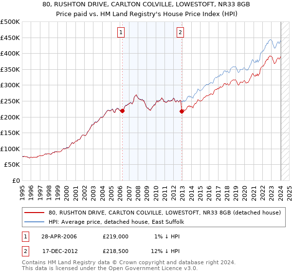 80, RUSHTON DRIVE, CARLTON COLVILLE, LOWESTOFT, NR33 8GB: Price paid vs HM Land Registry's House Price Index