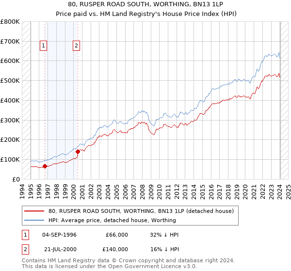 80, RUSPER ROAD SOUTH, WORTHING, BN13 1LP: Price paid vs HM Land Registry's House Price Index