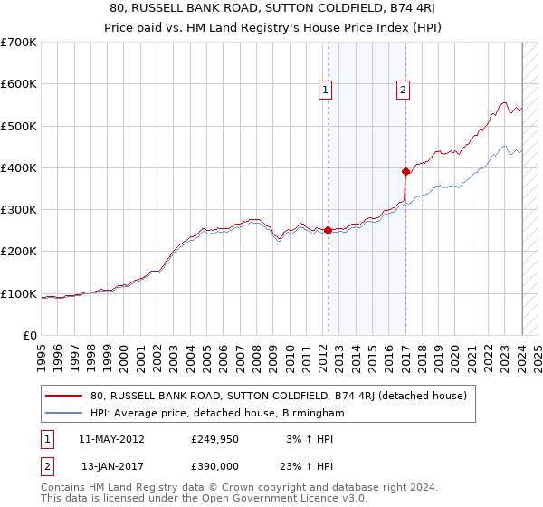 80, RUSSELL BANK ROAD, SUTTON COLDFIELD, B74 4RJ: Price paid vs HM Land Registry's House Price Index