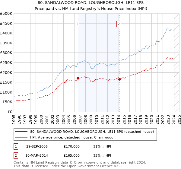 80, SANDALWOOD ROAD, LOUGHBOROUGH, LE11 3PS: Price paid vs HM Land Registry's House Price Index