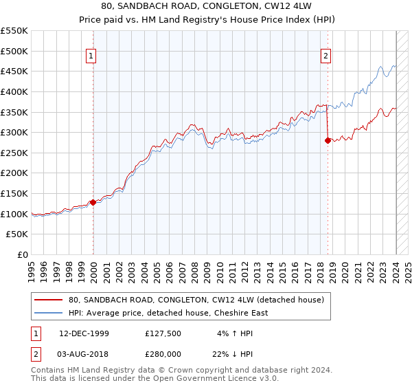 80, SANDBACH ROAD, CONGLETON, CW12 4LW: Price paid vs HM Land Registry's House Price Index