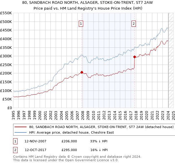 80, SANDBACH ROAD NORTH, ALSAGER, STOKE-ON-TRENT, ST7 2AW: Price paid vs HM Land Registry's House Price Index