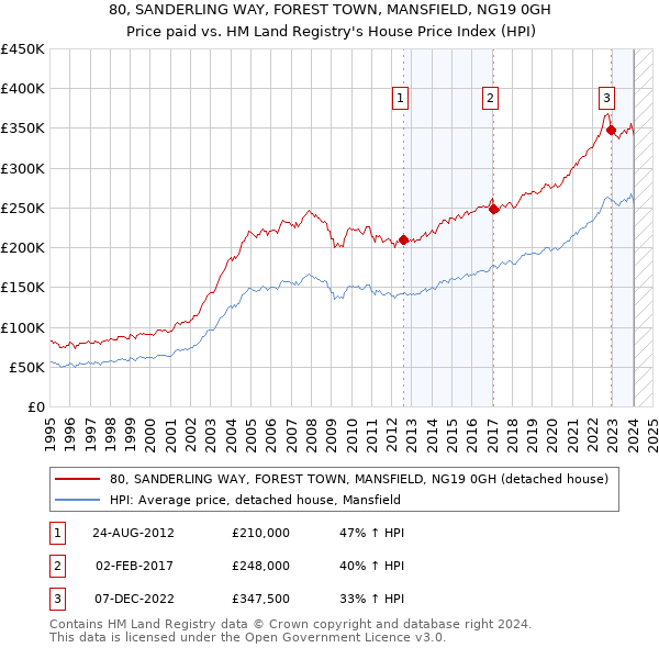 80, SANDERLING WAY, FOREST TOWN, MANSFIELD, NG19 0GH: Price paid vs HM Land Registry's House Price Index
