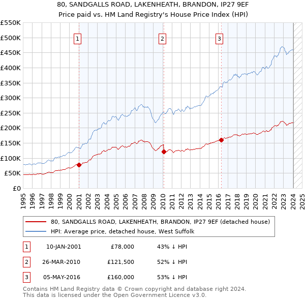 80, SANDGALLS ROAD, LAKENHEATH, BRANDON, IP27 9EF: Price paid vs HM Land Registry's House Price Index