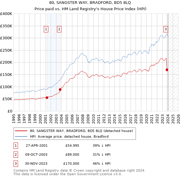 80, SANGSTER WAY, BRADFORD, BD5 8LQ: Price paid vs HM Land Registry's House Price Index