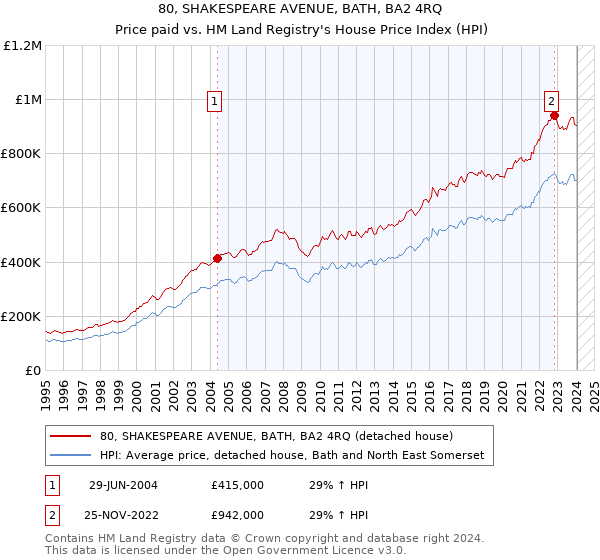 80, SHAKESPEARE AVENUE, BATH, BA2 4RQ: Price paid vs HM Land Registry's House Price Index