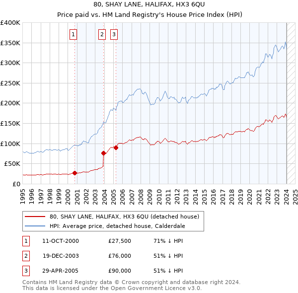 80, SHAY LANE, HALIFAX, HX3 6QU: Price paid vs HM Land Registry's House Price Index