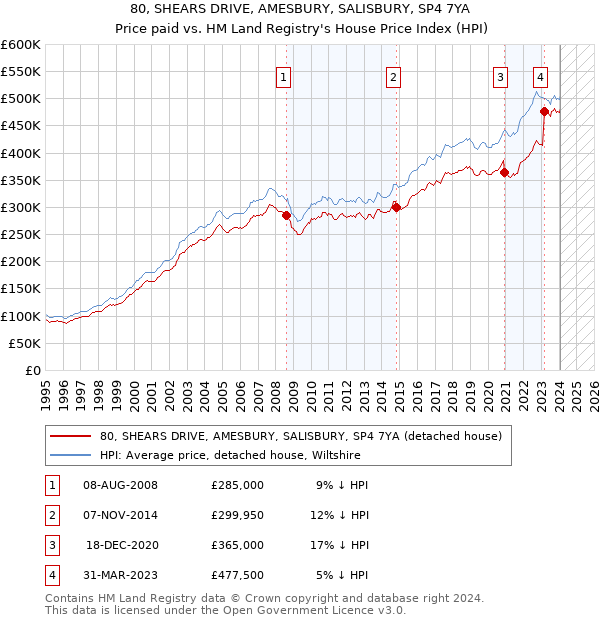 80, SHEARS DRIVE, AMESBURY, SALISBURY, SP4 7YA: Price paid vs HM Land Registry's House Price Index
