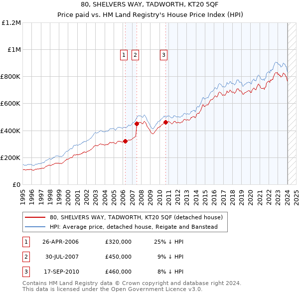 80, SHELVERS WAY, TADWORTH, KT20 5QF: Price paid vs HM Land Registry's House Price Index