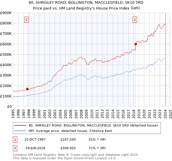 80, SHRIGLEY ROAD, BOLLINGTON, MACCLESFIELD, SK10 5RD: Price paid vs HM Land Registry's House Price Index