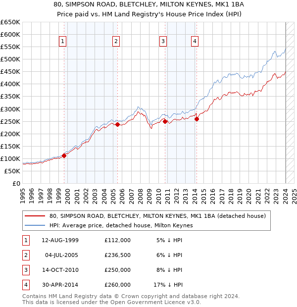 80, SIMPSON ROAD, BLETCHLEY, MILTON KEYNES, MK1 1BA: Price paid vs HM Land Registry's House Price Index