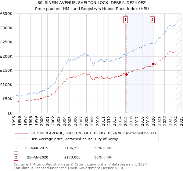 80, SINFIN AVENUE, SHELTON LOCK, DERBY, DE24 9EZ: Price paid vs HM Land Registry's House Price Index