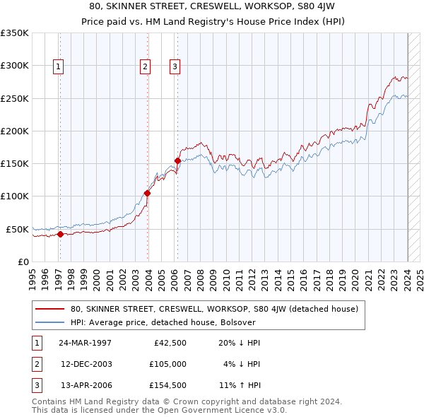 80, SKINNER STREET, CRESWELL, WORKSOP, S80 4JW: Price paid vs HM Land Registry's House Price Index