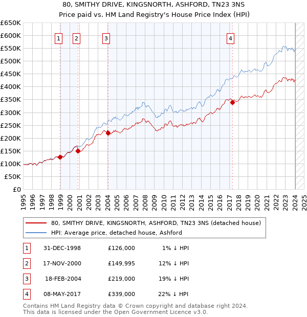 80, SMITHY DRIVE, KINGSNORTH, ASHFORD, TN23 3NS: Price paid vs HM Land Registry's House Price Index