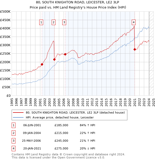 80, SOUTH KNIGHTON ROAD, LEICESTER, LE2 3LP: Price paid vs HM Land Registry's House Price Index