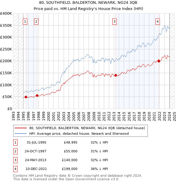 80, SOUTHFIELD, BALDERTON, NEWARK, NG24 3QB: Price paid vs HM Land Registry's House Price Index