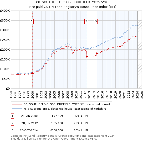 80, SOUTHFIELD CLOSE, DRIFFIELD, YO25 5YU: Price paid vs HM Land Registry's House Price Index
