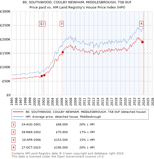 80, SOUTHWOOD, COULBY NEWHAM, MIDDLESBROUGH, TS8 0UF: Price paid vs HM Land Registry's House Price Index