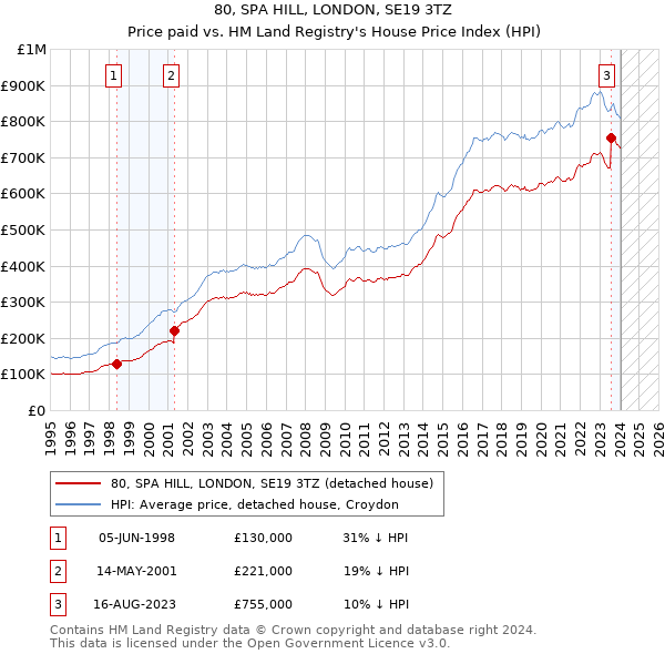 80, SPA HILL, LONDON, SE19 3TZ: Price paid vs HM Land Registry's House Price Index