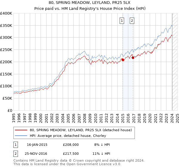 80, SPRING MEADOW, LEYLAND, PR25 5LX: Price paid vs HM Land Registry's House Price Index