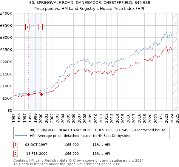 80, SPRINGVALE ROAD, DANESMOOR, CHESTERFIELD, S45 9SB: Price paid vs HM Land Registry's House Price Index