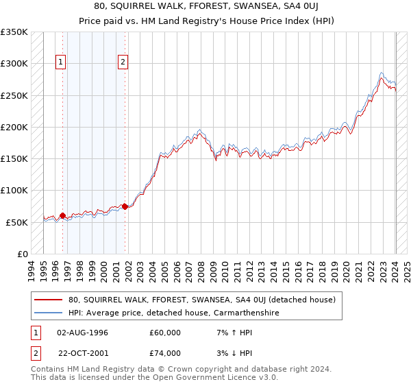 80, SQUIRREL WALK, FFOREST, SWANSEA, SA4 0UJ: Price paid vs HM Land Registry's House Price Index