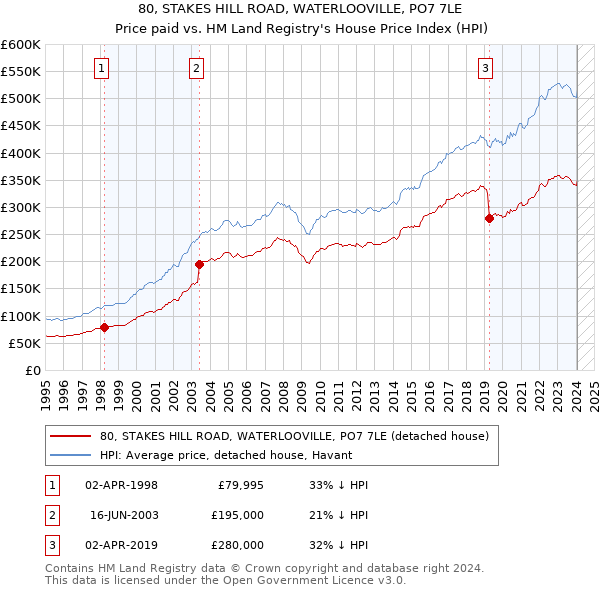 80, STAKES HILL ROAD, WATERLOOVILLE, PO7 7LE: Price paid vs HM Land Registry's House Price Index