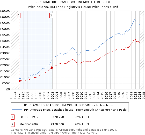 80, STAMFORD ROAD, BOURNEMOUTH, BH6 5DT: Price paid vs HM Land Registry's House Price Index