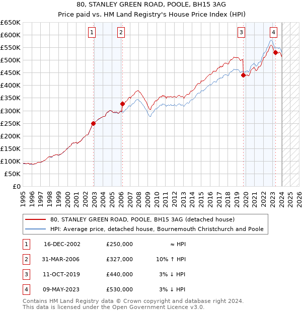 80, STANLEY GREEN ROAD, POOLE, BH15 3AG: Price paid vs HM Land Registry's House Price Index