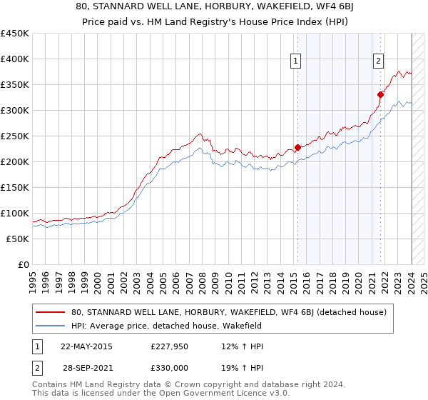 80, STANNARD WELL LANE, HORBURY, WAKEFIELD, WF4 6BJ: Price paid vs HM Land Registry's House Price Index