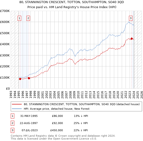 80, STANNINGTON CRESCENT, TOTTON, SOUTHAMPTON, SO40 3QD: Price paid vs HM Land Registry's House Price Index