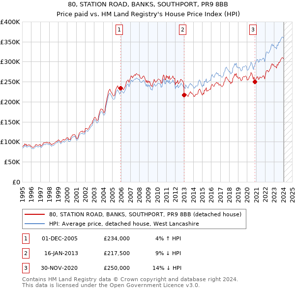 80, STATION ROAD, BANKS, SOUTHPORT, PR9 8BB: Price paid vs HM Land Registry's House Price Index