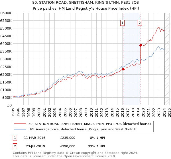 80, STATION ROAD, SNETTISHAM, KING'S LYNN, PE31 7QS: Price paid vs HM Land Registry's House Price Index