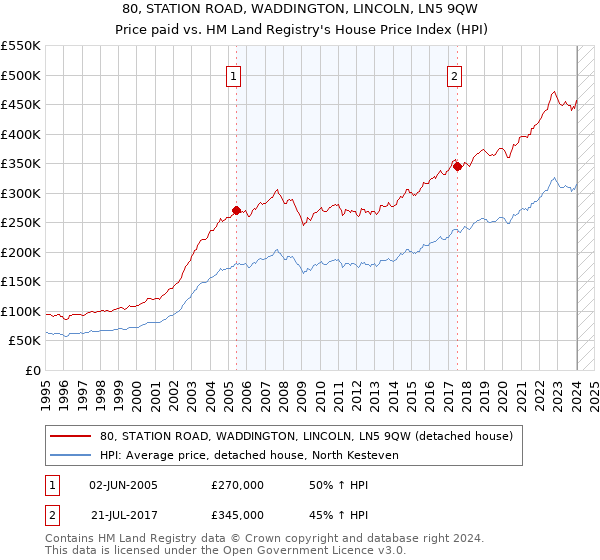80, STATION ROAD, WADDINGTON, LINCOLN, LN5 9QW: Price paid vs HM Land Registry's House Price Index