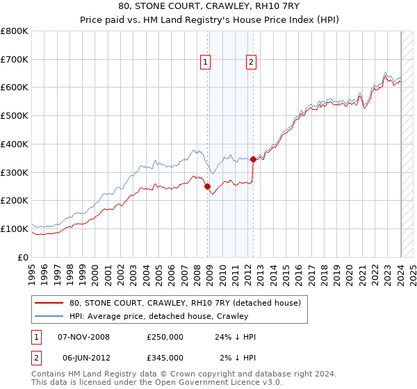 80, STONE COURT, CRAWLEY, RH10 7RY: Price paid vs HM Land Registry's House Price Index