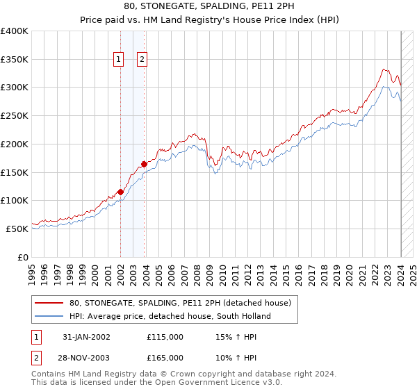 80, STONEGATE, SPALDING, PE11 2PH: Price paid vs HM Land Registry's House Price Index